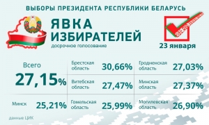 За три дня в досрочном голосовании на выборах Президента Беларуси явка граждан составила 27,15%