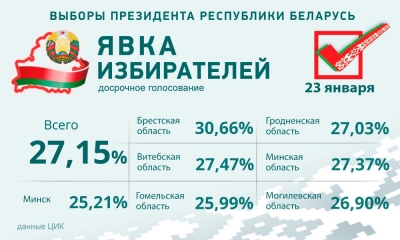 За три дня в досрочном голосовании на выборах Президента Беларуси явка граждан составила 27,15%